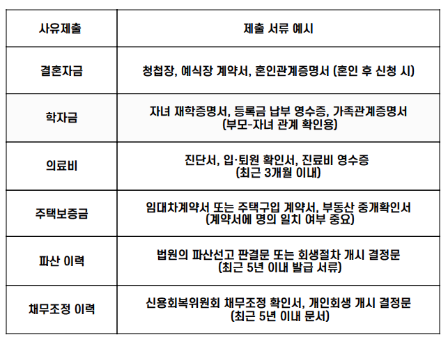 건설근로자 퇴직공제금 대출 신청 시 사유별로 필요한 제출 서류 정리표. 결혼자금, 학자금, 의료비, 주택보증금, 파산, 채무조정 이력에 따라 각각 제출해야 할 서류 항목이 다름.