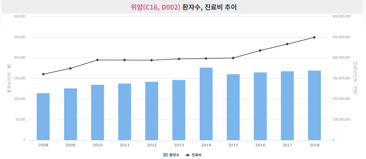 질병코드 누락 시 실비보험 청구 거절 사례