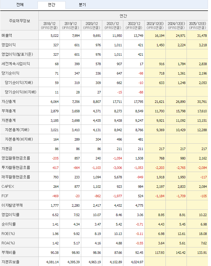 씨에스윈드 재무지표