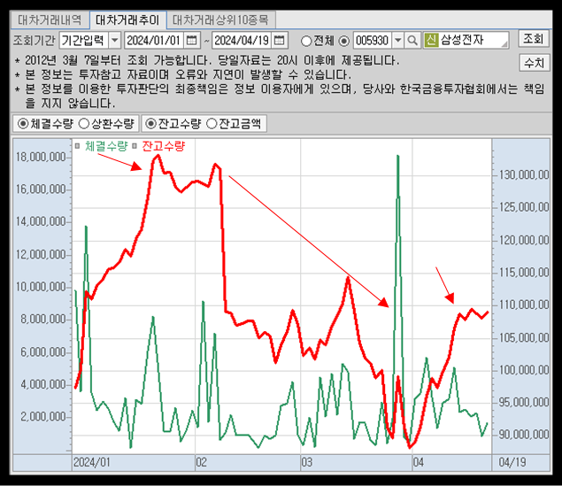 삼성전자 대차거래잔고 추이와 주가 관계