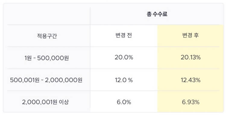  크몽 전자책 규격, 수수료, 등록 하는 방법