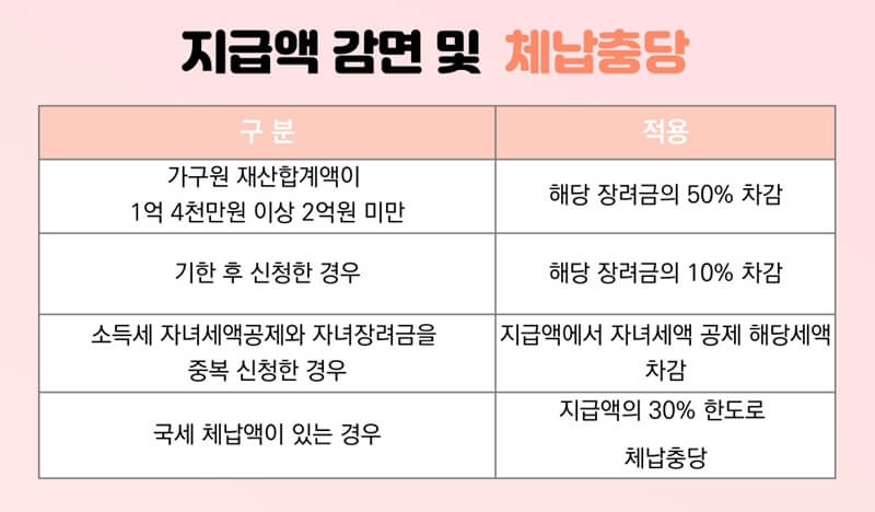 지급액-감면-및-체납-충당-정리