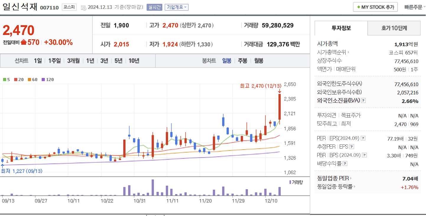 대북 관련주 대장주 일신석재 일봉 차트