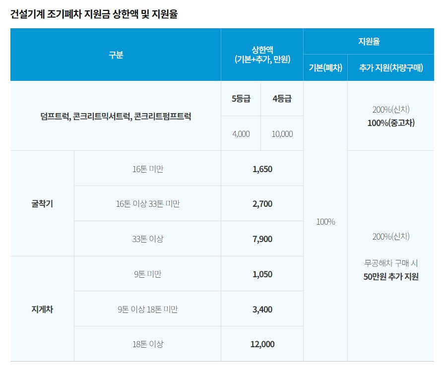 4등급 경유차 조기폐차 지원금