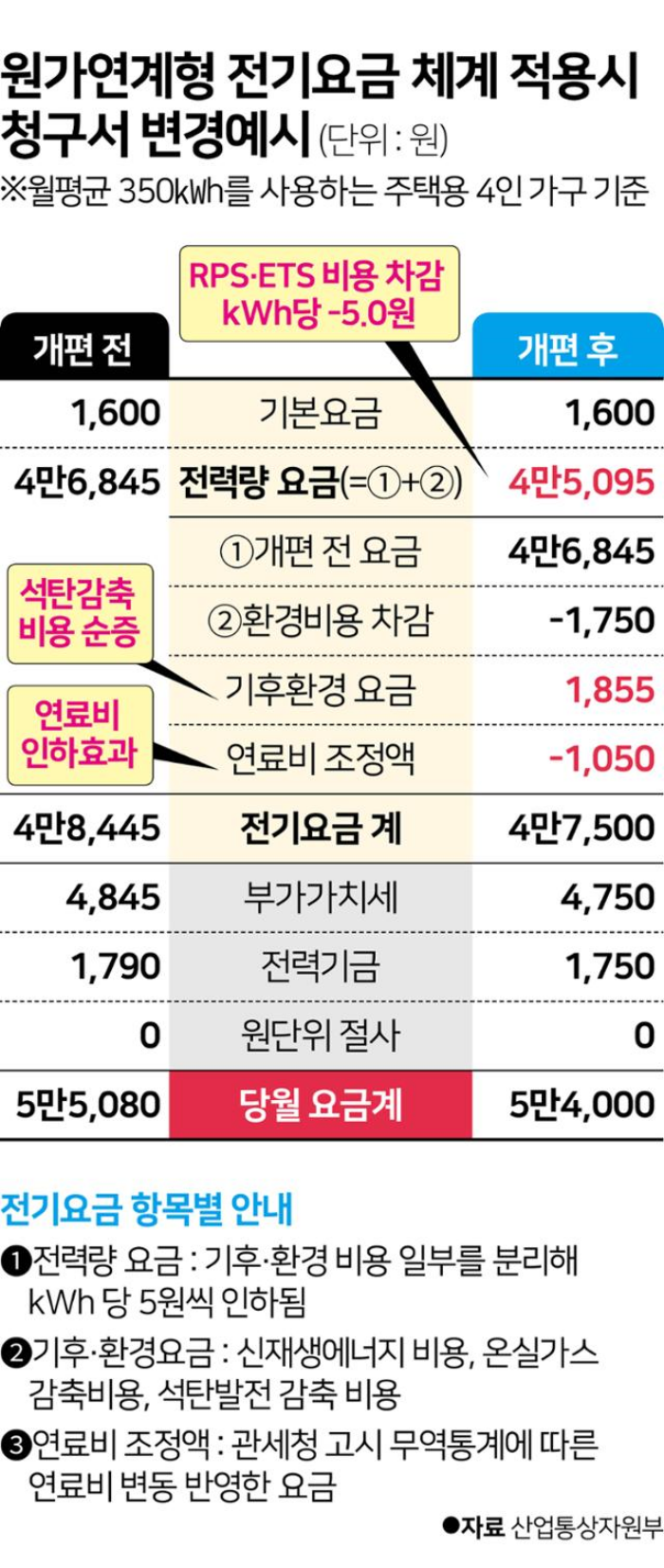  8일부터 받는 새 전기요금 청구서 전기료 확인하기