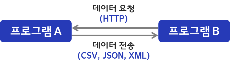 웹 기반 API
