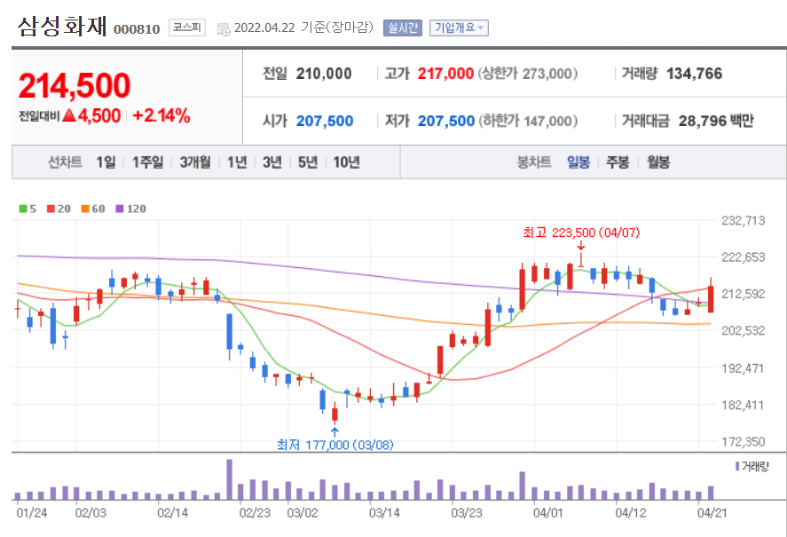 삼성화재 주가현황