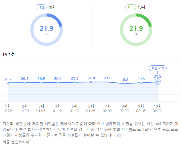  불타는 트롯맨, 미스터 트롯2 시청률 비교 (23년 2월 마지막주)