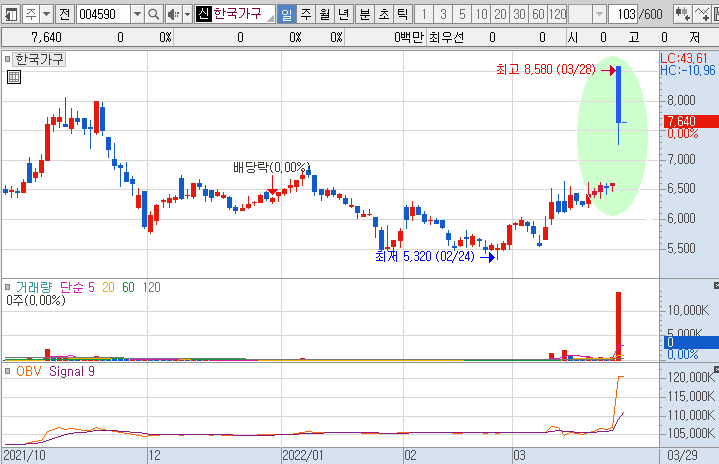 한국가구-주가-흐름-차트