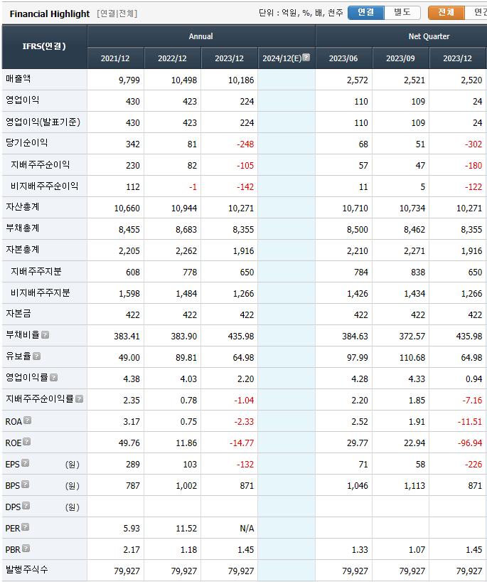 웅진 매출현황