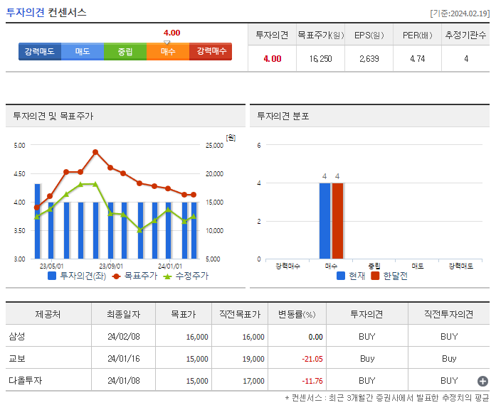 화신_투자의견