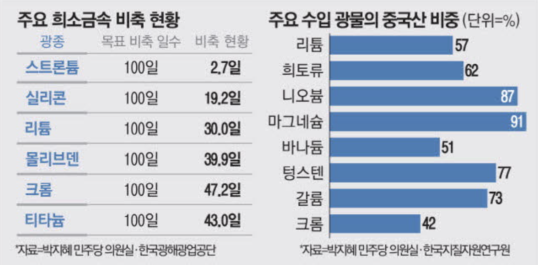 주요 희소금속 비축 현황 (출처 : 매일경제)