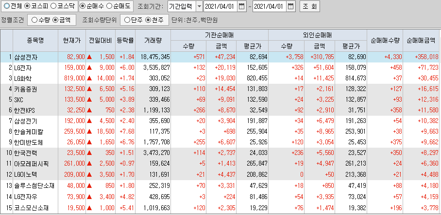  4월1일 코스피 코스닥 외국인 기관 동시 순매수 순매도 상위 종목 TOP 100