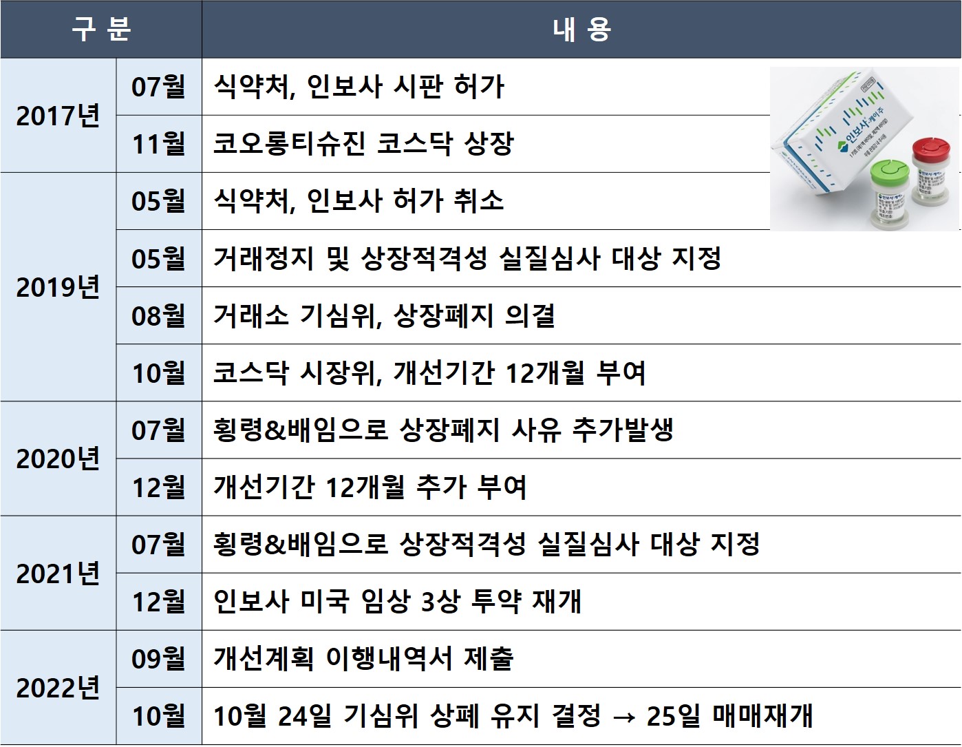  코오롱티슈진 거래재개 결정 : 인보사 부활