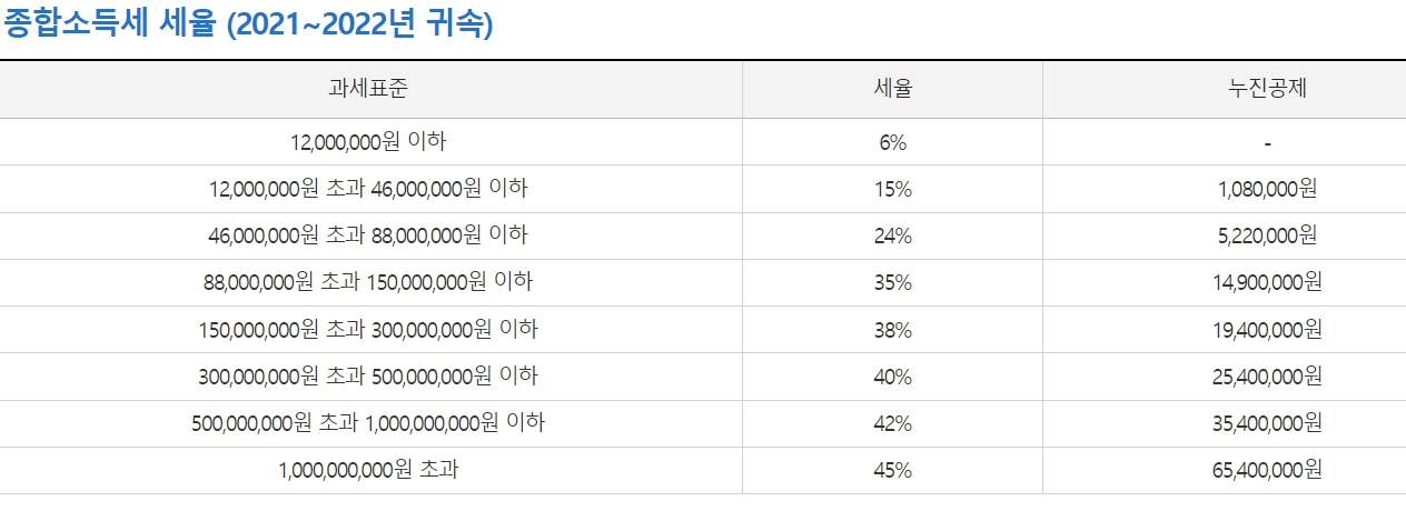 종소세 신고