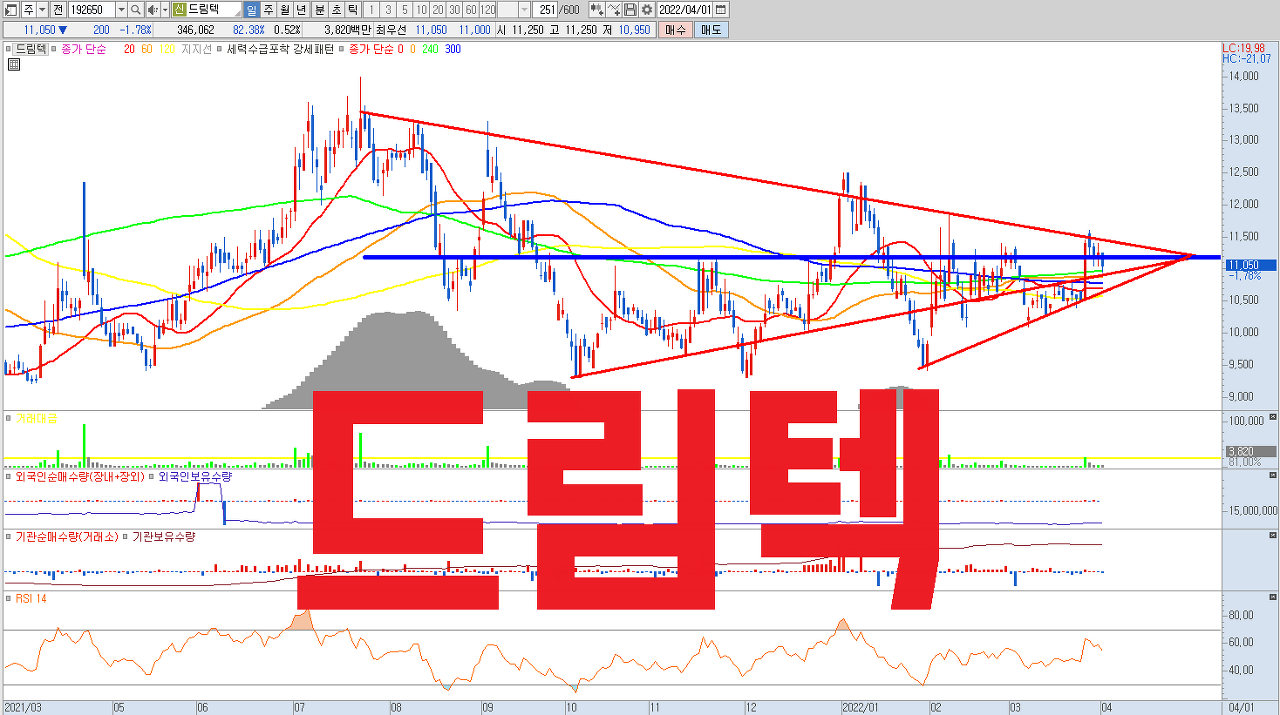 드림텍 주식 전망 | 나무가 지분 28% 인수 , 심전도 패치 헬스케어 사업 확대 | PER8배 저평가우량주 , 차트분석