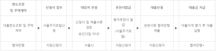 신청-및-대출절차