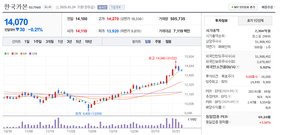 한국카본 차트분석