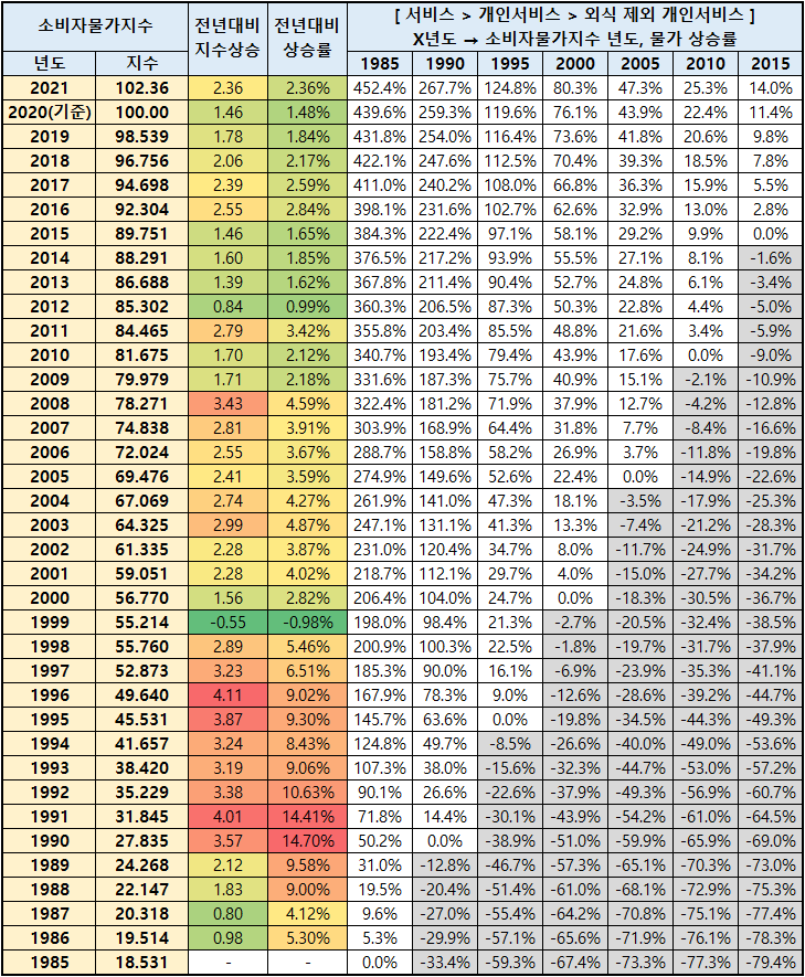 초등학생 미술학원비 연도별 소비자 물가 3