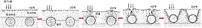 콘크리트-중성화로-인한-철근-부식의-열화과정