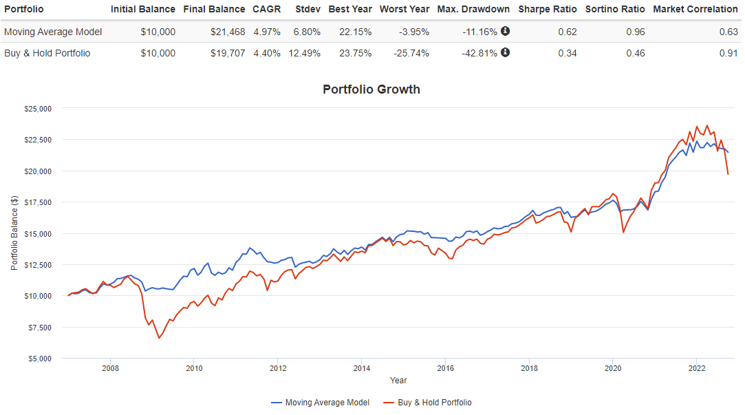 Portfolio Growth