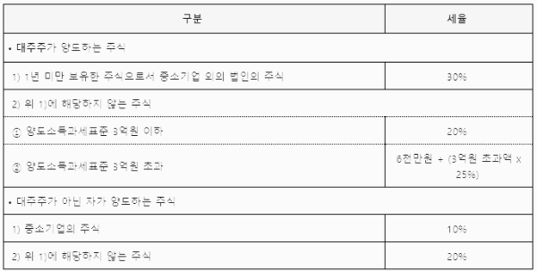 유형별 세율