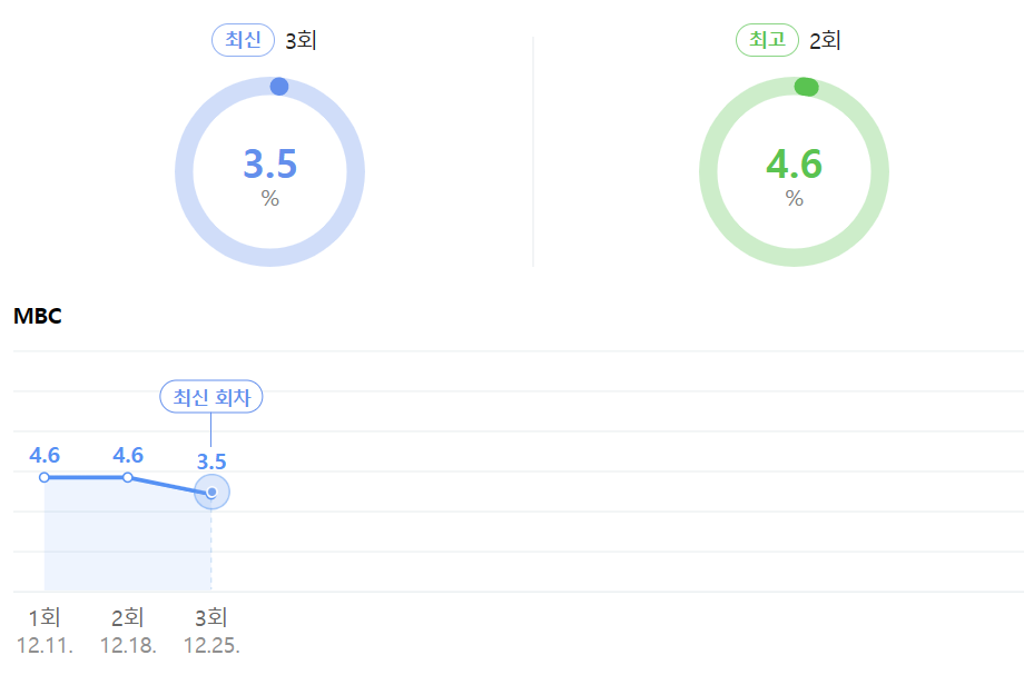 태계일주-시청률