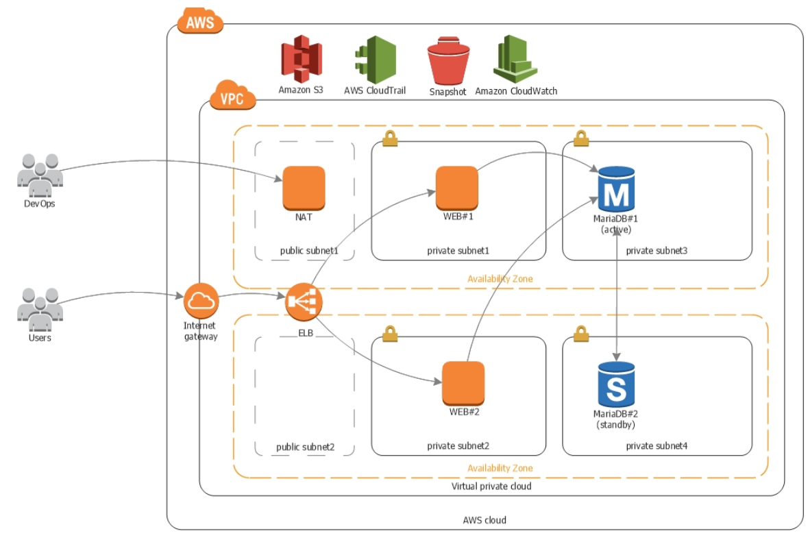  AWS 핵심 네트워크 서비스/VPC 정리