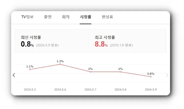 무엇이든 물어보세요 시청률