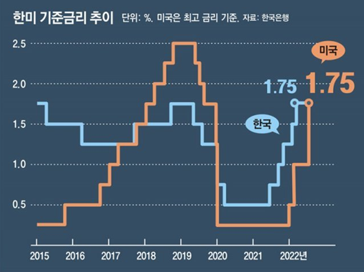 기준금리추이