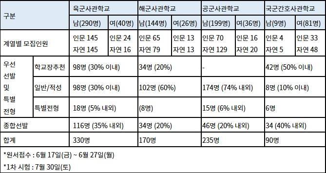  2023 사관학교 입시, 미리 확인하고 준비하자