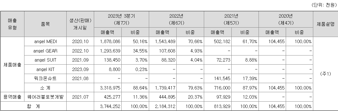 엔젤로보틱스 주요 제품별 매출 현황