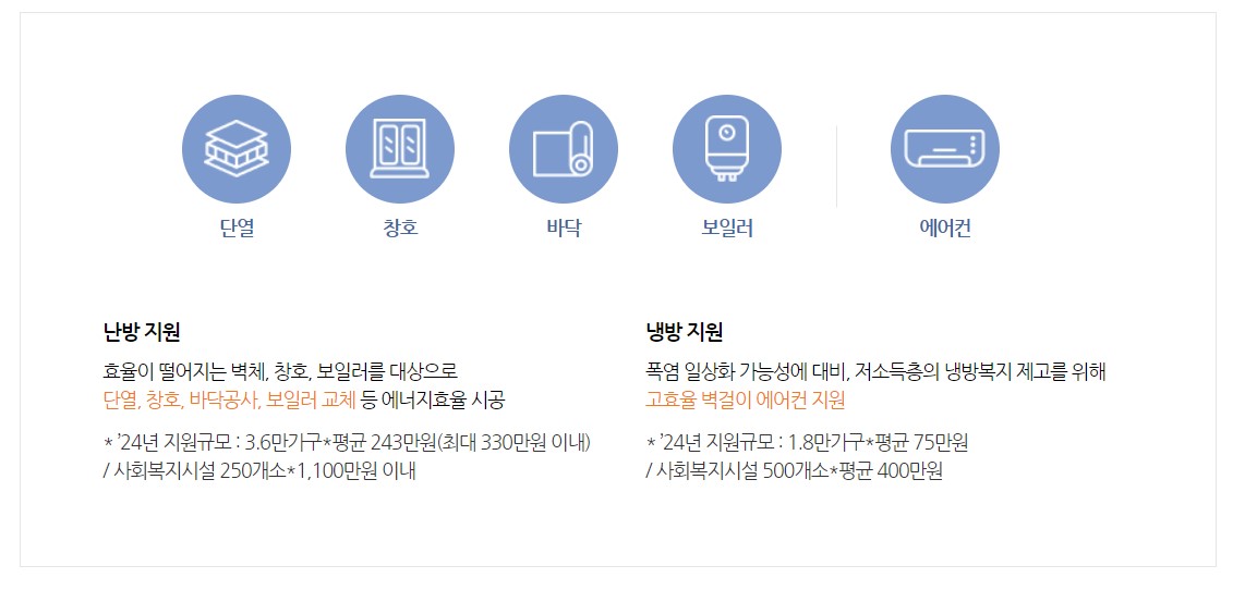 저소득층 에너지효율개선 사업내용