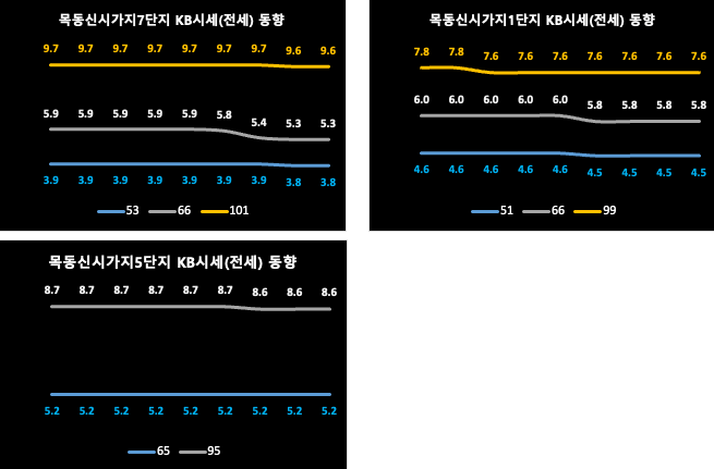 양천구 KB시세(전세) 동향