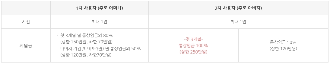 아빠 육아휴직 보너스제