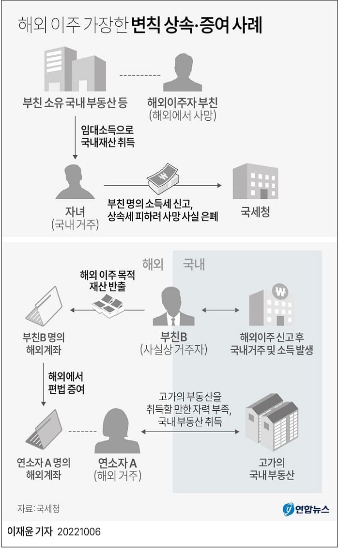  해외 이주  변칙 상속·증여 사례...세무조사 들어가 ㅣ 아파트 경매 낙찰률도 급감