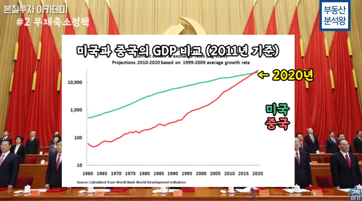 미국과 중국의 GDP 그래프