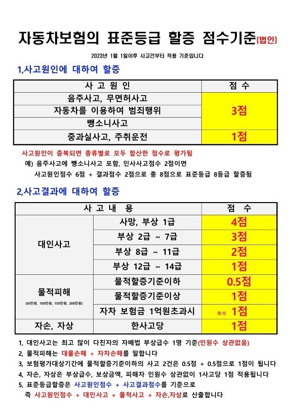 자동차보험 표준등급 프리미엄 점수 5