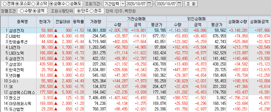  10월7일 코스피/코스닥 외국인, 기관 동시 순매수/순매도 상위 종목 TOP 50