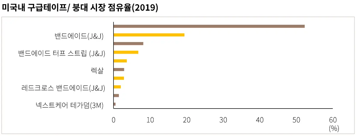 미국내 구급테이프 / 붕대 시장 점유율(2019)