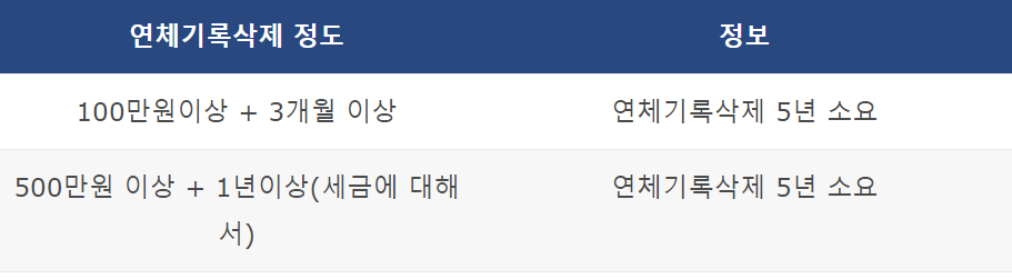  연체기록 삭제 방법 총정리!(단기/장기) 연체기록 삭제 후 신용등급은?