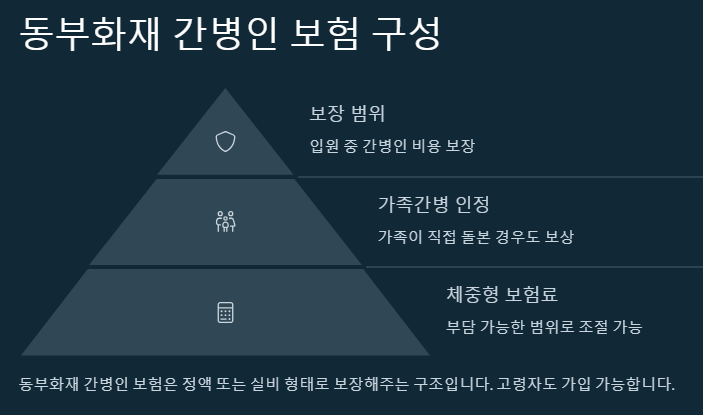 간병인 보험 구성