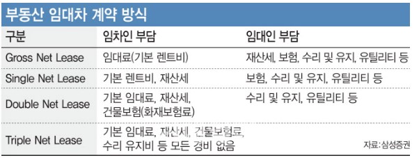 부동산 소득 - 계약
