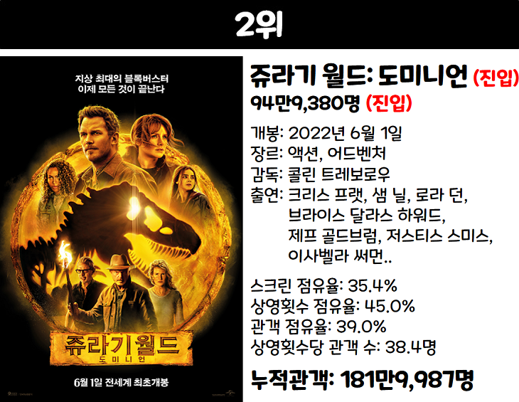 2022년 22주차 한국 박스오피스 범죄도시 2 쥬라기 월드 3 제압 최신 인기 영화 순위 7