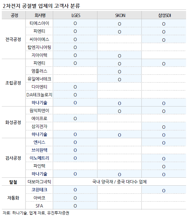 2차전지 장비 업체