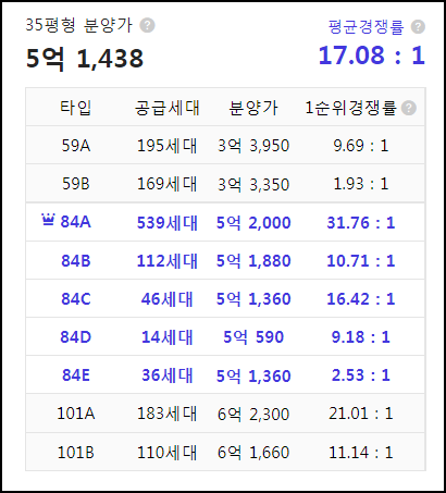 포항 북구 양덕동 힐스테이트 환호공원 2블록 1순위 평균청약경쟁률