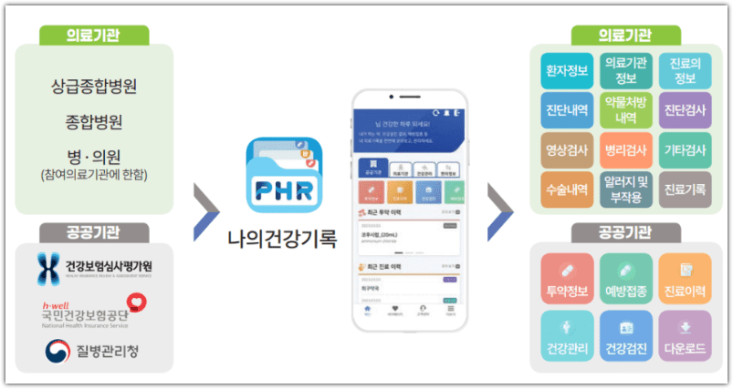 개인 의료기록 조회 방법 - 나의건강기록 앱 설치