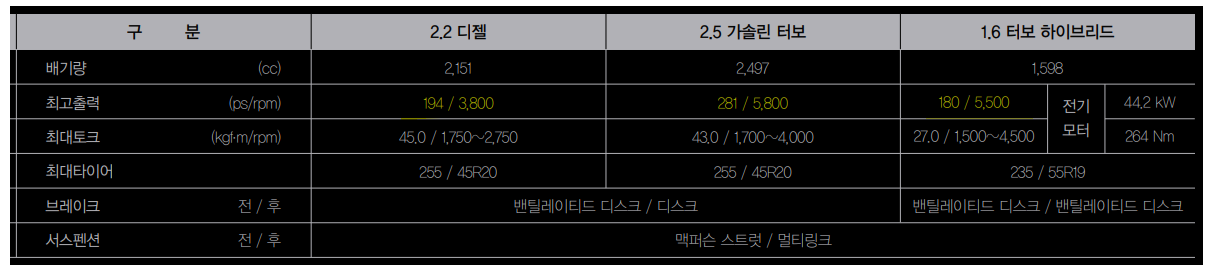 쏘렌토 하이브리드 성능 제원표