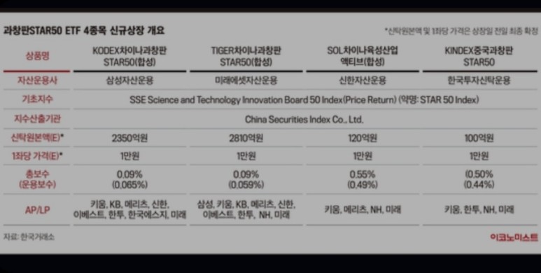 ETF (과창판 ETF) 매수! '중국판 나스닥' 커촹반 12