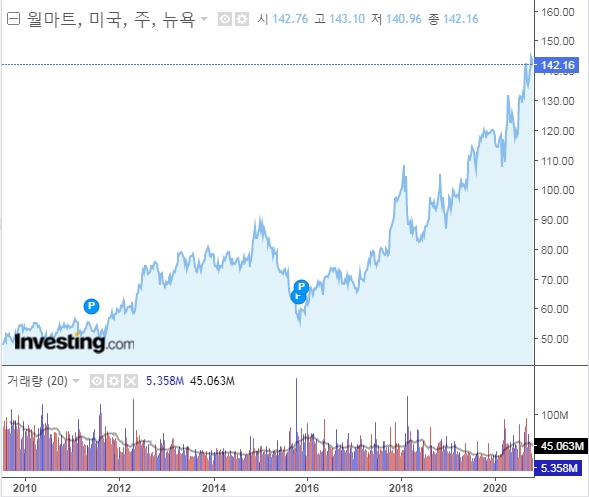  세계 최대 마트, 월마트(WMT) 주가 분석